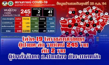 โควิด-19 โคราชลามไม่หยุด ผู้ป่วยทะลัก รายใหม่ 245 ราย ดับ 2 ราย ผู้ว่า สั่งจับตา อ.ปากช่อง ยังระบาดหนัก