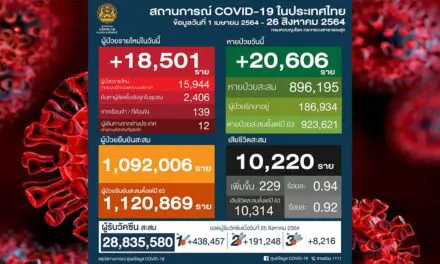 โควิดวันนี้ เสียชีวิต 229 ราย ติดเชื้อเพิ่ม กว่า 18,000 ราย หายป่วยเกิน 20,000 ราย