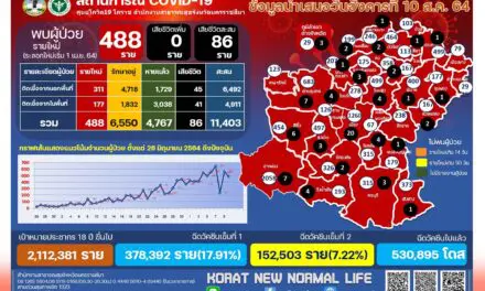 โคราชยังเพิ่มสูง ! ยอดผู้ป่วยโควิด-19 รายใหม่ 488 ราย ไร้ผู้เสียชีวิต