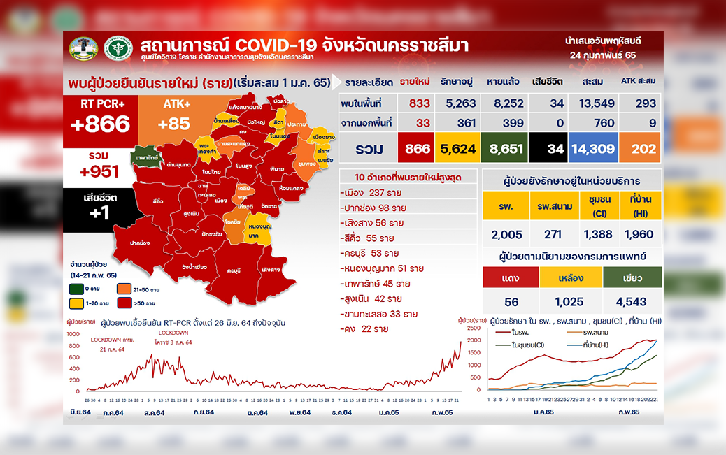 โควิดโคราชติดเชื้อลามไม่หยุด ต้องผุด CI เพิ่มที่หอประชุมเทศบาลเมืองใหม่โคกกรวด รองรับผู้ป่วยที่ล้นจากรพ.