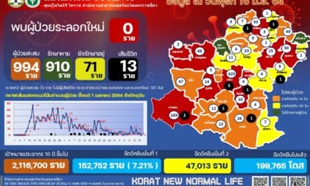 โคราช ไม่มีติดโควิดเพิ่ม เร่งเดินหน้าฉีดชิโนแวคเข็ม 2 ต่อเนื่อง