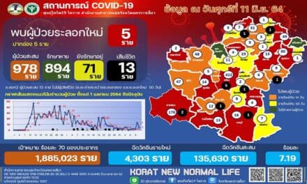สถานการณ์โควิด-19 จังหวัดนครราชสีมา วันที่ 11 มิ.ย.64             พบผู้ติดเชื้อใหม่ 5 ราย ในอำเภอปากช่อง