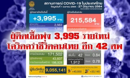 ผู้ติดเชื้อพุ่ง 3,995 รายใหม่  โควิดคร่าชีวิตคนไทย อีก 42 ศพ