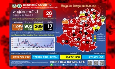 พุ่งไม่หยุด !  โคราชพบผู้ติดเชื้อรายใหม่ 26 ราย   จับตา 4 คลัสเตอร์เสี่ยงเชื้อแพร่กระจายสูง