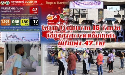 โคราช เร่งผู้มาจาก15จว. เสี่ยงสูงตรวจหาเชื้อกักตัว ผู้ป่วยพุ่ง 47 ราย