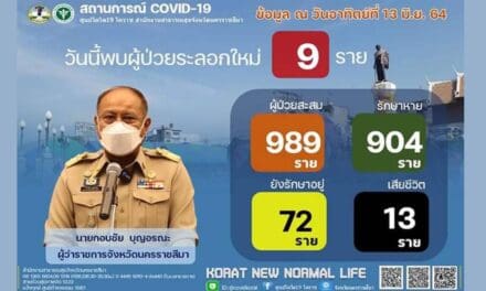 ชื่นชม..แพทย์พยาบาลโคราช รักษาผู้ป่วยโควิด หายแล้ว 904 ราย และพบผู้ป่วยโควิด-19 รายใหม่ จำนวน 9 ราย  รวมสะสม จำนวน  989 ราย