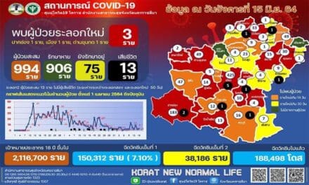 สถานการณ์โควิด-19 จ.นครราชสีมา  วันที่ 15 มิ.ย.64 พบผู้ป่วยรายใหม่ 3 ราย