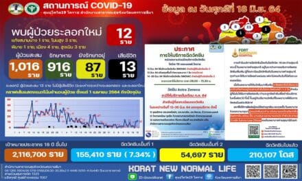 สถานการณ์โควิด-19 จ.นครราชสีมา วันที่ 18 มิ.ย.64 พบผู้ป่วยรายใหม่  12 ราย