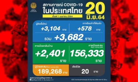 โควิดวันนี้ ยังแรงไม่หยุด ติดเชื้อเพิ่ม 3,682 ราย เสียชีวิต 20 ราย