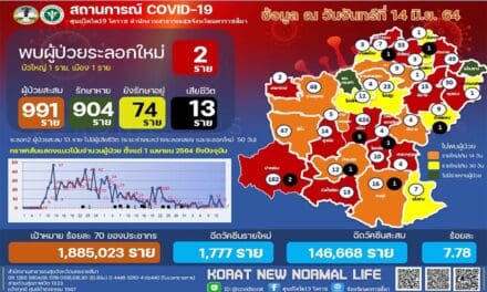 สถานการณ์โควิด-19 จ.นครราชสีมา  วันนี้ (14 มิ.ย.64) พบผู้ติดเชื้อรายใหม่ 2 ราย โคราชประกาศผ่อนปรนให้จัดกิจกรรมรวมกลุ่มได้ไม่เกิน 100 คน