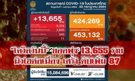 “โควิดวันนี้” ยอดพุ่ง 13,655 รายทำสถิตินิวไฮต่อเนื่อง เศร้า ดับเพิ่ม 87