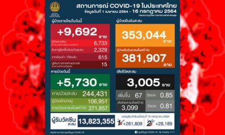พุ่งไม่หยุด! โควิดวันนี้ ป่วยใหม่ 9,692 ราย สลด ติดเชื้อเสียชีวิต 67 ราย