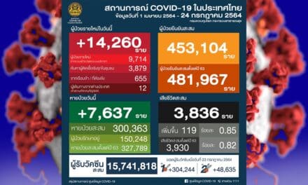 ไทยยังวิกฤต โควิดวันนี้ ติดเชื้อ 1.4 หมื่นรายติดต่อวันที่ 2 แล้ว ผู้เสียชีวิตยังพุ่ง 119 ราย