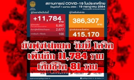 ยังพุ่งไม่หยุด วันนี้ โควิดเพิ่มอีก 11,784 ราย เสียชีวิต 81 ราย