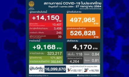“โควิดวันนี้” ยอดผู้ป่วยใหม่พุ่งหลักหมื่นต่อเนื่อง เศร้า เสียชีวิตเพิ่ม 118 ราย