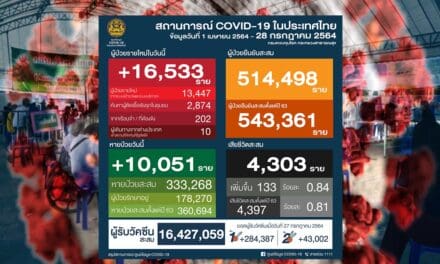 ไทยยังวิกฤตหนัก “โควิดวันนี้” ยอดพุ่งนิวไฮ 16,533 ราย เสียชีวิต 133
