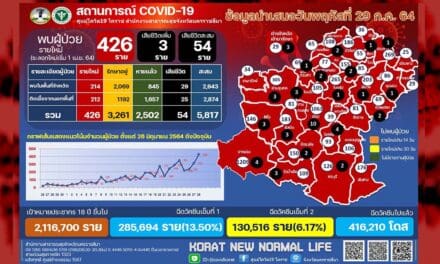 โคราชพุ่งนิวไฮ 426 ราย ดับอีก 3 ราย