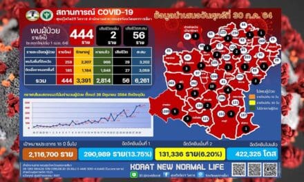โคราชวิกฤตยอดผู้ติดเชื้อเพิ่ม พุ่งนิวไฮ 444 ราย เสียชีวิต 2 ราย
