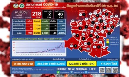 น่าตกใจ..เตียงรับผู้ป่วยโควิดสีแดง โคราชเหลือว่าง เพียง 13 เตียงเท่านั้น