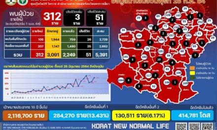 โคราชติดโควิดเพิ่ม 312 ราย ดับ 3 ราย ระดมเจ้าหน้าที่รับผู้ป่วยที่ รพ.สนามแห่งที่ 3 จับตา 9 คลัสเตอร์ใหญ่ระบาดทั้งจังหวัด