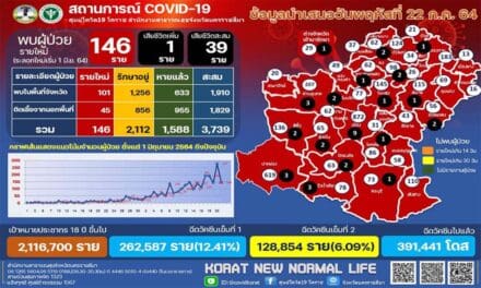 รายงานผู้ป่วยโควิด-19 จังหวัดนครราชสีมา รายใหม่ วันที่ 22 ก.ค. 64