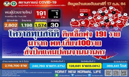ทุบสถิติโคราช ติดเชื้อพุ่ง191ราย มาจาก พื้นที่เสี่ยง 100 ราย สั่งปิดแคมป์คนงานนวนคร