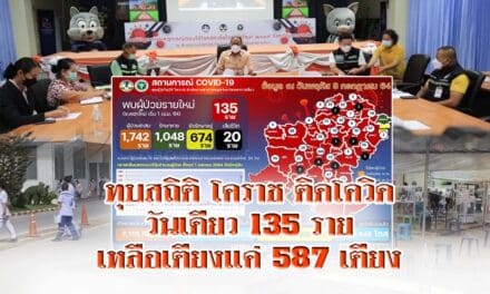 ทุบสถิติ โคราช ติดโควิด วันเดียวพุ่ง 135 ราย