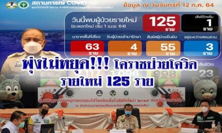 พุ่งไม่หยุด !  โคราชป่วยโควิดรายใหม่ 125 ราย