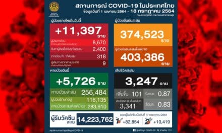 พุ่งไม่หยุด ติดเชื้อรายใหม่วันนี้ 11,397 ราย เสียชีวิตเกิน 100 เป็นวันที่สอง