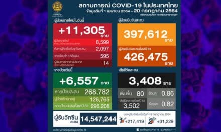 ไม่ลด ยังพุ่ง โควิดไทยเพิ่มอีก 11,305 ราย