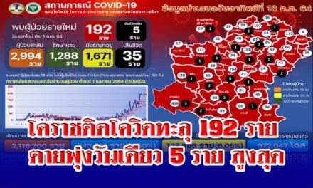 โคราชติดโควิดทะลุ 192 ราย ตายพุ่งวันเดียว 5 ราย สูงสุด