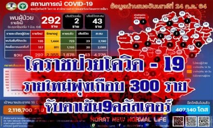โคราชป่วยโควิด19 รายใหม่ พุ่งเกือบ 300 ราย จับตาเข้ม 9 คลัสเตอร์
