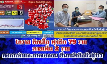 โคราช ติดเชื้อ พุ่งอีก 79 ราย  ตายเพิ่ม 2 ราย  หอการค้าและภาคเอกชน ยื่นหนังสือถึงผู้ว่าฯ