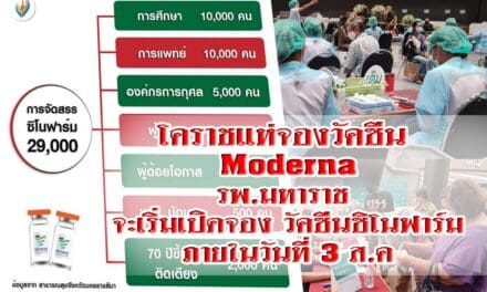 โคราชแห่จองวัคซีน Moderna รพ.เอกชนจนเว็บล่ม ขณะที่ รพ.มหาราช จะเริ่มเปิดจองวัคซีนซิโนฟาร์มภายในวันที่ 3 ส.ค.นี้