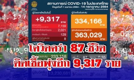 โควิดคร่า 87 ชีวิต ติดเชื้อ +9,317 ราย 2 สัปดาห์หลังปิดแคมป์ ล็อกดาวน์ ติดโควิด 103,728 คน ตาย 911 ราย