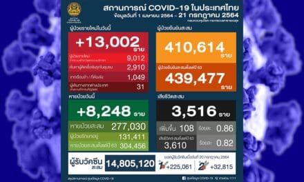 พุ่งแรงขึ้นอีก วันนี้ ผู้ติดเชื้อเพิ่ม 13,002 ราย เสียชีวิต 108 ราย ผู้ป่วยสะสมเกิน 4 แสนราย