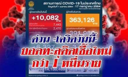 “โควิดวันนี้” ยอดทะลุติดเชื้อใหม่กว่า 1 หมื่นรายครั้งแรก เสียชีวิตเพิ่มอีก 141 ทุบสถิติสูงสุด