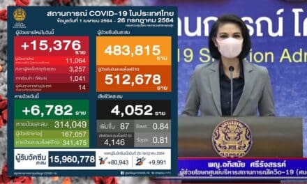 โควิดวันนี้ ติดเชื้อนิวไฮ 15,376 ราย ดับอีก 87 ราย