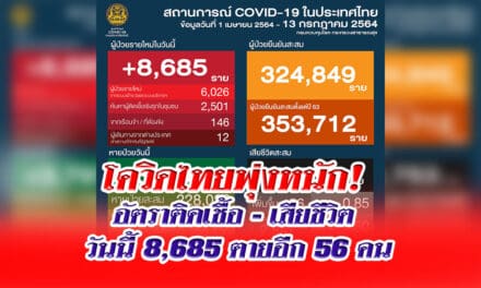โควิดไทยพุ่งหนัก! อัตราติดเชื้อ – เสียชีวิต วันนี้ 8,685 ตายอีก 56 คน