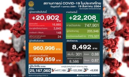 โควิดวันนี้ ยังแรง ติดเชื้อเพิ่มเกิน 20,902 ราย เสียชีวิต 301 ราย