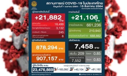 โควิดวันนี้ ยังพุ่งติดเชื้อเพิ่ม 21,882 ราย