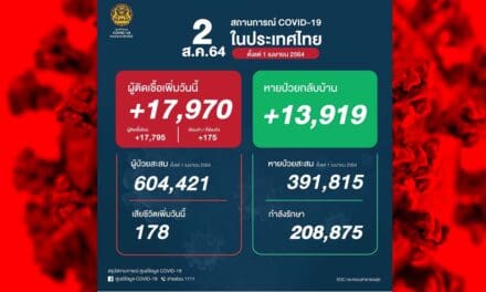 ยังแรง ติดเชื้อเพิ่มวันนี้ 17,970 ราย เสียชีวิต 178 ราย ป่วยสะสมเกิน 6 แสนรายแล้ว