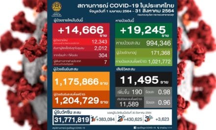 โควิดวันนี้ ติดเชื้อเกิน 14,000 ราย หายป่วยมากกว่า 19,000 ราย เสียชีวิต 190 ราย