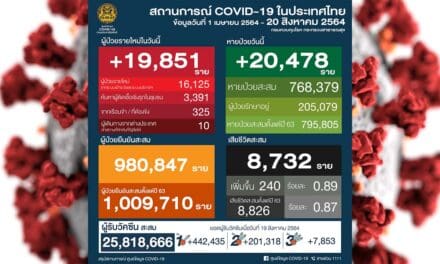 โควิดวันนี้ ติดเชื้อเพิ่ม 19,851 ราย เสียชีวิต 240 ราย