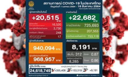 โควิดวันนี้ เสียชีวิตพุ่ง 312 ราย ติดเชื้อเพิ่มยังสูงเกิน 20,515 ราย