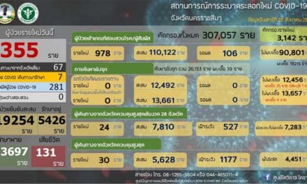 เตียงป่วยวิกฤติแรงดันลบ รพ มหาราชโคราชเต็มแล้ว ผู้ป่วยใหม่โผล่355ราย