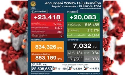 ยอด ‘โควิด-19’ วันนี้ ยิ่งหนัก! พบติดเชื้อเพิ่ม 23,418 ราย เสียชีวิต 184 ราย ไม่รวม ATK อีก 1,523 ราย