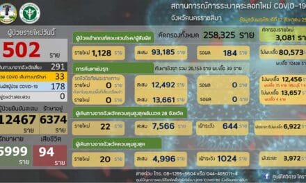 ผู้ป่วยโควิดรายใหม่โคราช ยังพุ่ง 502 ราย โดยติดเชื้อมาจากพื้นที่เสี่ยงสูง