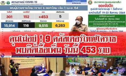 คุมไม่อยู่ ! 9 คลัสเตอร์ใหญ่โคราช ติดเชื้อเพิ่ม วันนี้ 453 ราย