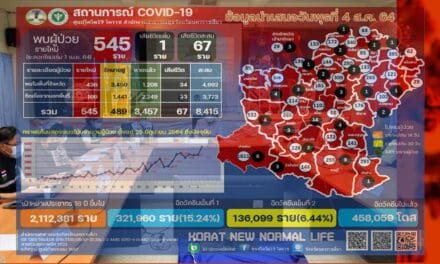 ผู้ป่วยโควิด โคราชพุ่ง พบอีก 545 ราย เร่งควบคุม 10 คลัสเตอร์
